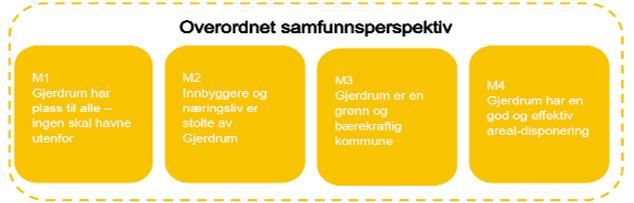 BOMILJØ MED LIVSKVALITET FOR ALLE En utvikling av eiendommen gnr. 37/5 vil støtte opp under og bidra til å oppnå målsetninger og strategier i kommuneplanen.