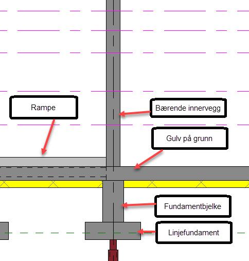 Fundamenter Under alle bærende vegger er det det linjefundamenter, på