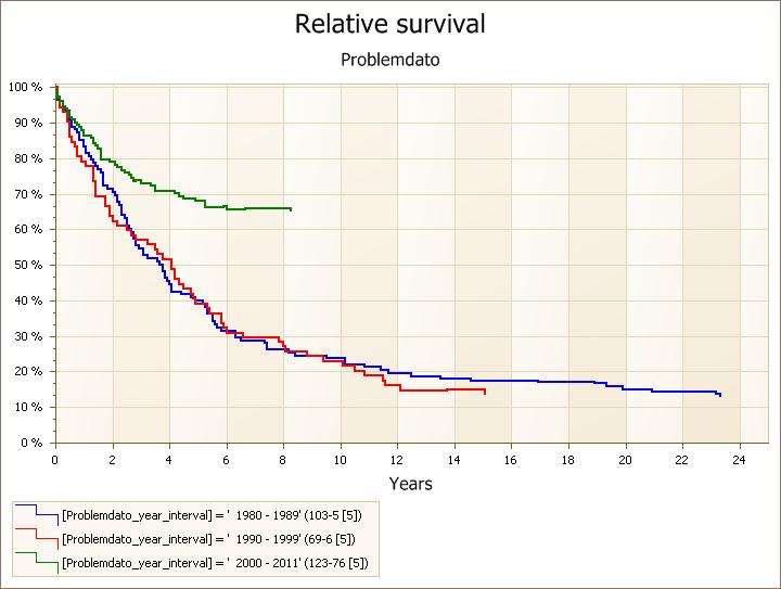 Mantelcellelymfom, relativ overlevelse, tre perioder