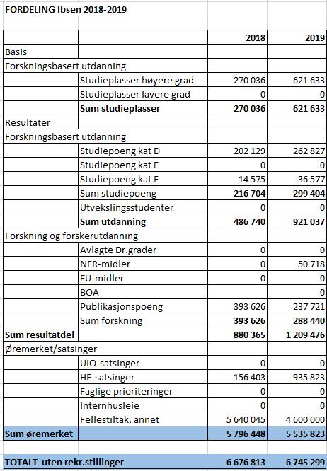 3 Øremerkede midler i ILN ekskl.