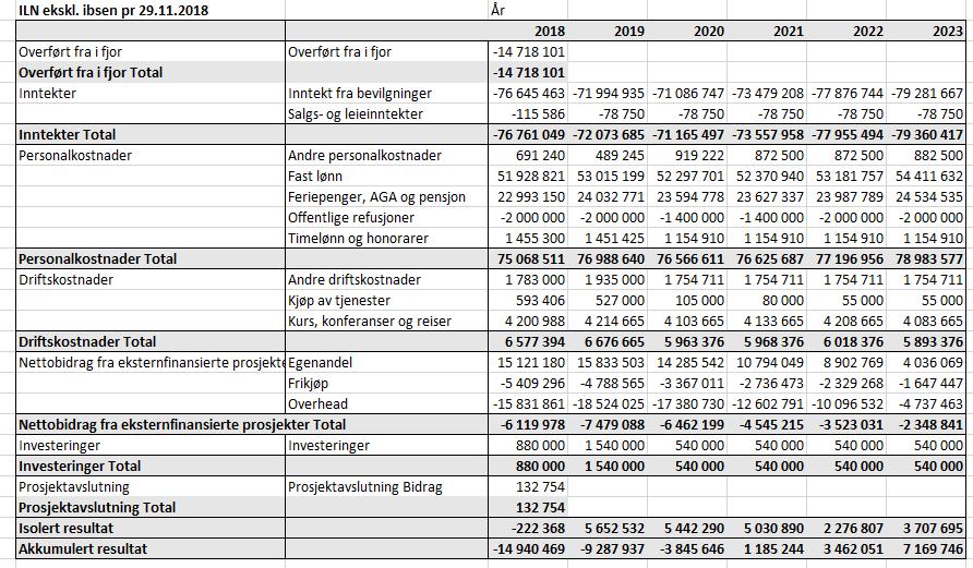 4 Øremerkede midler i Ibsen sin ramme Resultat midler 1 209 476 Småforsk 60 000 Forskningsstøtte senterleder 67 672 Kompensasjon tap pga.