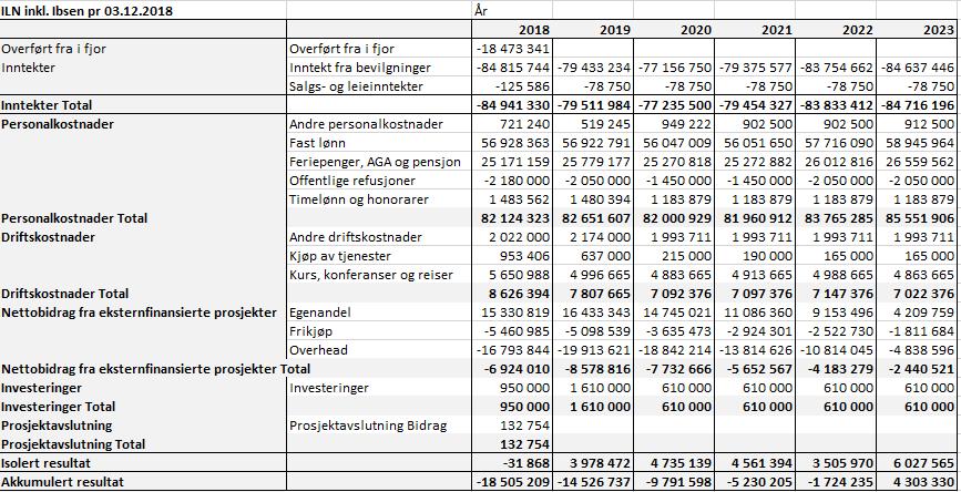 5 Alle fakulteter og enheter har fått rammekutt i 2019. Det signaliseres et ytterligere rammekutt i 2020.