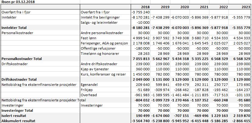 6 Langtidsbudsjettet 2018-2023 Ibsen senteret Tabellen ovenfor viser langtidsbudsjettet til Ibsen senteret. Prognosen for 2018 viser et antatt akkumulert mindreforbruk på ca. 3,6 mill.