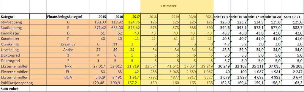 Prognosen 2023 viser et akkumulert mindreforbruk på ca. 2,9 mill.