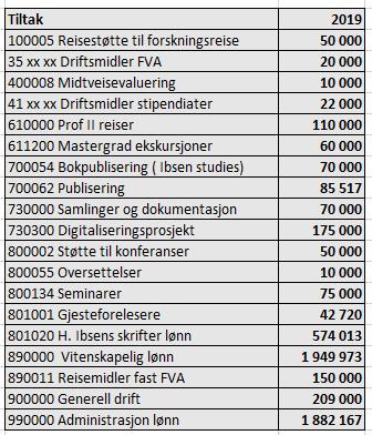 Tiltaksoversikt 2019 Ibsen senteret Tabellen under viser hovedtiltak i senterets