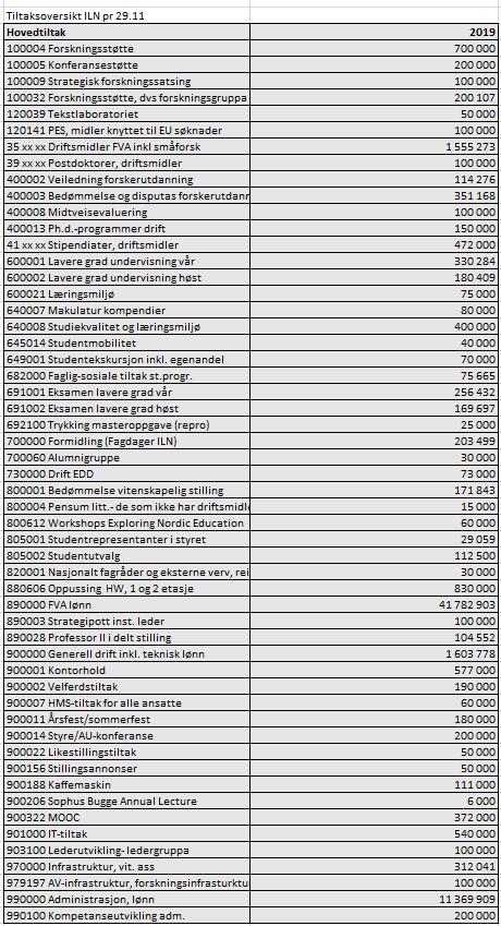 8 Tiltaksoversikt 2019 ILN Tabellen under viser hovedtiltak i senterets budsjettforslag. Merk at tabellen kun viser kostnader. Dette for enklere å se hva det er satt av midler til. l.