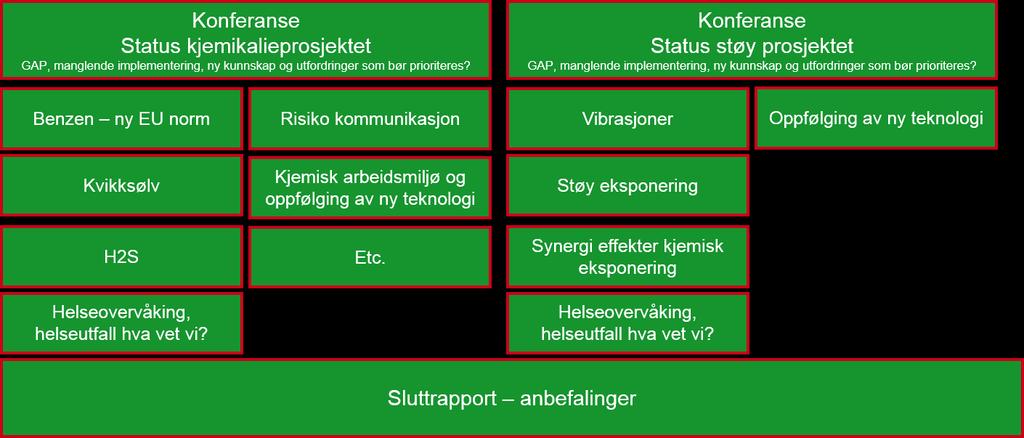 Milepæler To delprosjekter 1. Oppfølging etter kjemikalieprosjektet. Konferanse (4.