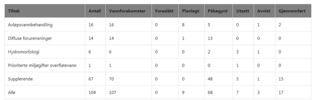 Tabell 4. Oversikt som viser tiltaksgjennomføring i Vannområdet Hurdalsvassdraget/Vorma. Kilde: Vann-nett 14. januar 2019.