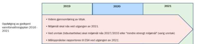 4. Framdriftsplan: Oversikt over arbeidet fram mot 2021 Det er laget en framdriftsplan for arbeidet på nasjonalt nivå, figur 1 og 2. Fremdriftsplanen er basert på vannforskriften.