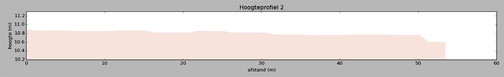 Het projectgebied zelf is redelijk vlak en ligt tussen 10,46m TAW, in de zuidoostelijke hoek, en 11,14m TAW, in de noordoostelijke hoek. De gemiddelde hellingsgraad bedraagt 0,9%.