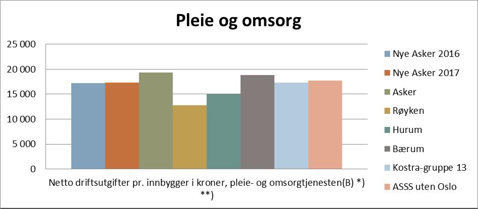 KOSTRA Store ulikheter i ressursbruk Asker, Røyken og Hurum Kostnad Nye Asker ligger