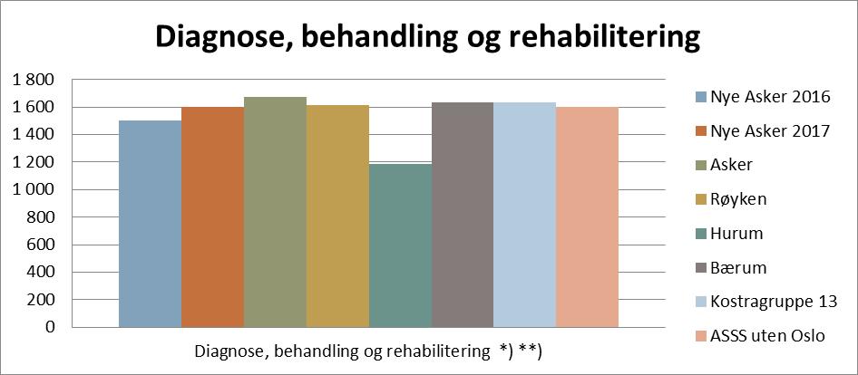 KOSTRA Nye Asker på nivå med sammenlignbare kommuner Nto driftsutgifter pr innbygger *) Tallene er inflasjonsjustert med endelig