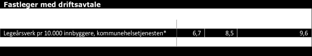 Ergoterapi (årsverk) 0,10 0,06 0,20 Alle kommunene har tilbud om døgnhjemmebasert og hverdagsrehabilitering.