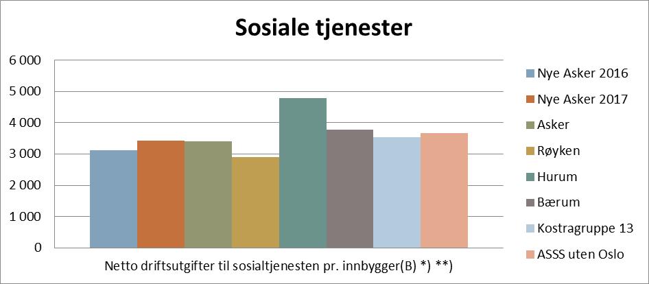 Kostnader i Nye Asker er lavere enn sammenlignbare Bærum, gruppe 13 og ASSS uten Oslo Hurum har en høyere andel
