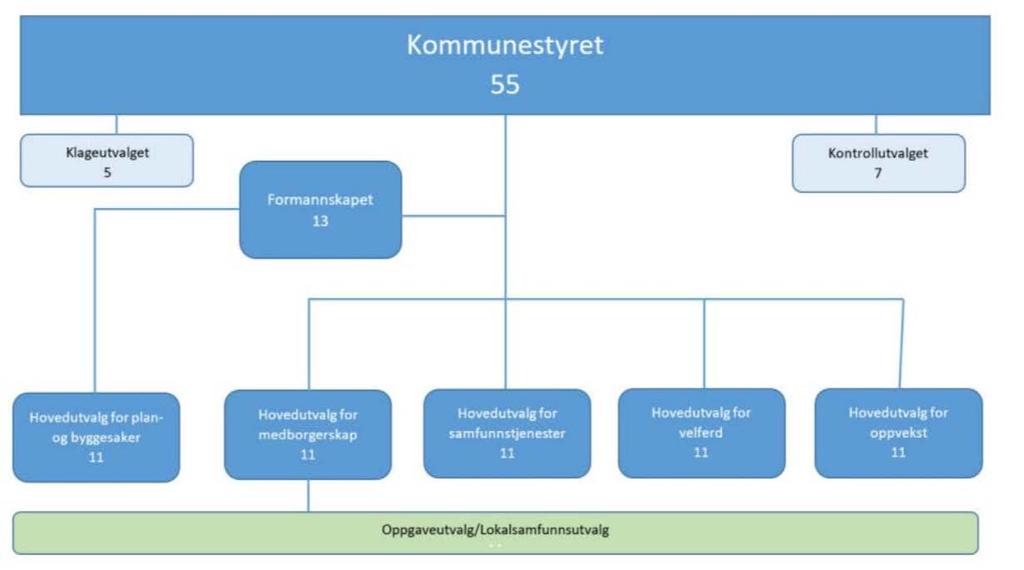 april): Jobbe videre med hovedområdene Utarbeide innspill til økonomiplan og handlingsprogram og kommuneplanens samfunnsdel, som overleveres til fellesnemnda Samfunnsdel: Langsiktige