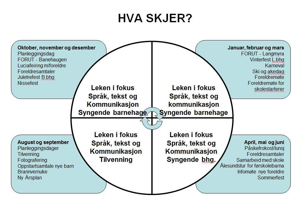 ÅRSHJUL FOR BARNA SINE AKTIVTETER I BARNEHAGEÅRET 2018/2019 PLANLEGGINGSDAGER: Onsdag 15.08.2018 Torsdag 16.08.2018 Mandag 08.10.2018 Onsdag 02.01.2019 Fredag 31.05.