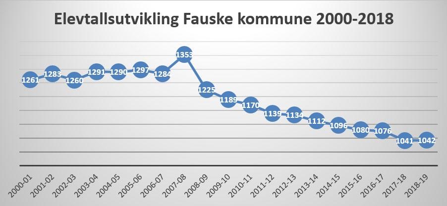Elevtallsutvikling og demografi: Fauske kommune har opplevd en gradvis nedgang i antall grunnskoleelever de siste 11 årene.