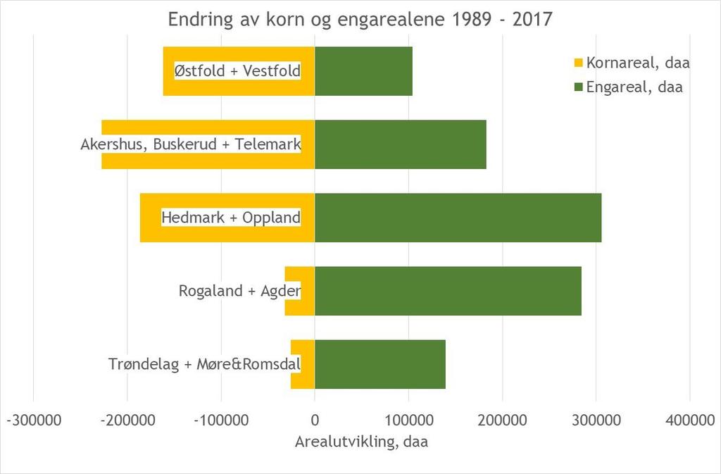 Økt areal kan gi økt proteinproduksjon