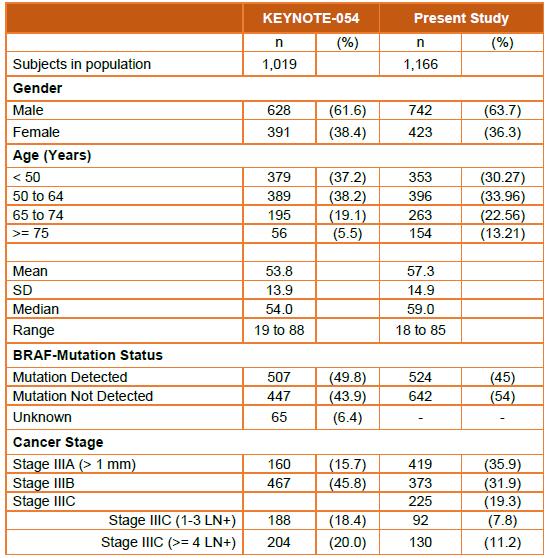 2018-10094 Metodevurdering 01-02-2019 side 60/74 Tabell 20: Baseline pasientkarakteristika fra KEYNOTE-054 og studiekohorten fra Flatiron-databasen.