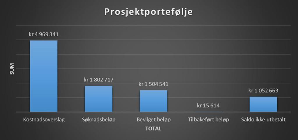 Innsatsområde Delmål Resultat/aktivitet Attraktivitet Forstudie næringsvennlig kommune gjennomført og forprosjekt igangsatt Forstudie gjennomført Forprosjekt igangsatt Minimum ett prosjekt