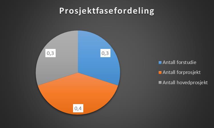 Det er jevn fordeling mellom antall forstudier, forprosjekter og