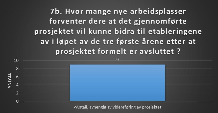 Effekter Arbeidsplasser Målsettingen til VOX Dyrøy er å bidra til 25 nye eller sikrede arbeidsplasser innen utgangen av 2020. Handlingsplanen for 2018 satte et mål om 8 arbeidsplasser.