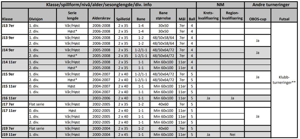 Kampmatrisen ungdomsfotball jenter *7er-lag i J15 9er og J17 11er spiller