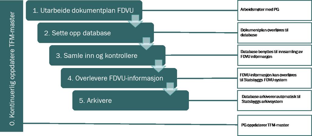 3 Plan fr systematisk FDVU-innsamling SIDE 4 V 8 Fr at FDVU-innsamlingen skal kunne gjennmføres rasjnelt g at alle aktører er sikre på hva sm skal leveres skal PG utarbeide en prsjektspesifik plan fr