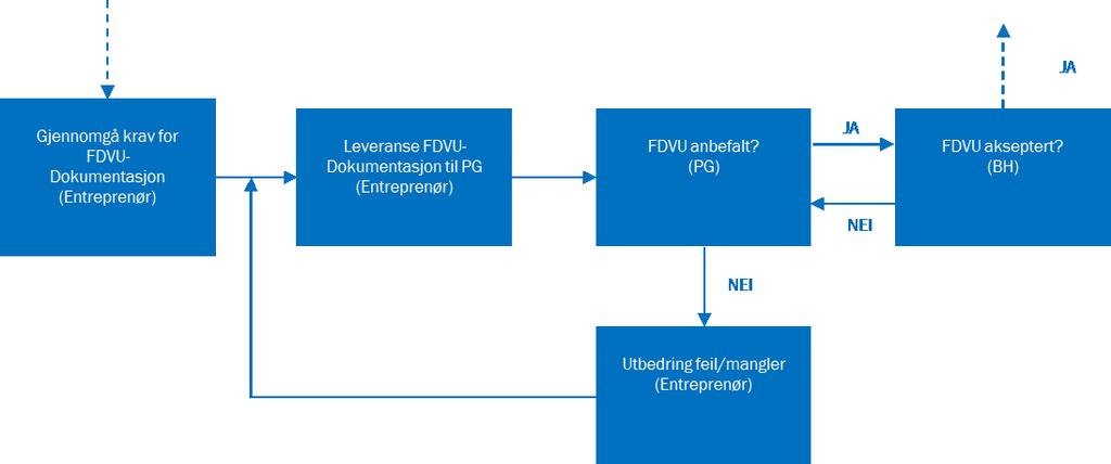 SIDE 7 V 8 Vedlikehldsprsedyrer Det skal fr enhetene på system- g kmpnentnivå beskrives frutsetninger fr vedlikehld vedlikehldsprsedyre, med ytelseskrav (funksjnelle, tekniske, estetiske,