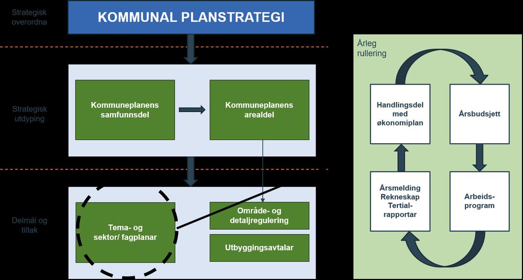 Helhetlig virkemiddelbruk FORUT- SETNINGER ORGANISERING OG FORANKRING OVERSIKT OVER