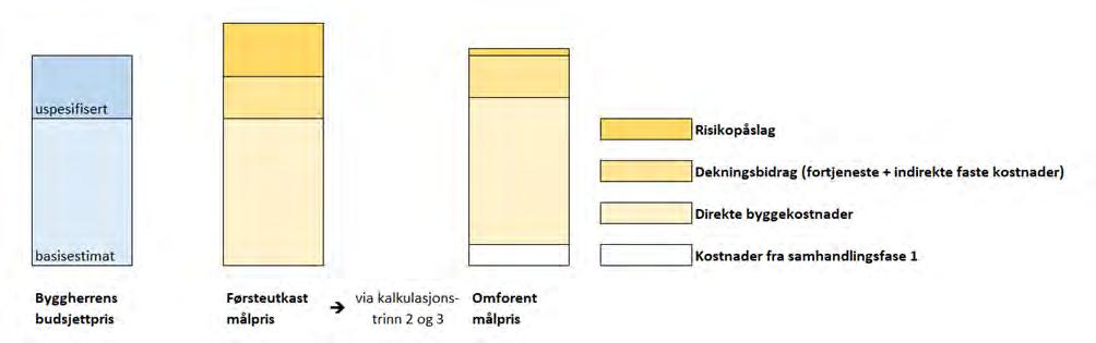 TRINNVIS KALKULASJON AV MÅLPRIS Kalkulasjon av målpris vil skje i flere trinn.