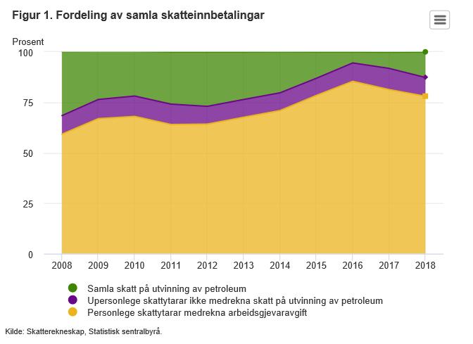Norge innbetalt skatt opp 8% i 2018 Frå SSB: Ved årsslutt er det betalt inn 67 milliardar kroner meir enn i 2017. Det har vore auke i nesten alle skatteartar, med unntak av fellesskatt til staten.
