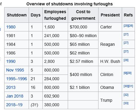 USA deler av offentlig sektor nedstengt Offentlige sektor stenges ned (shutdown) dersom Kongressen ikke vedtar tilstrekkelige budsjetter til å finansiere offentlige utgifter Presidenten ikke