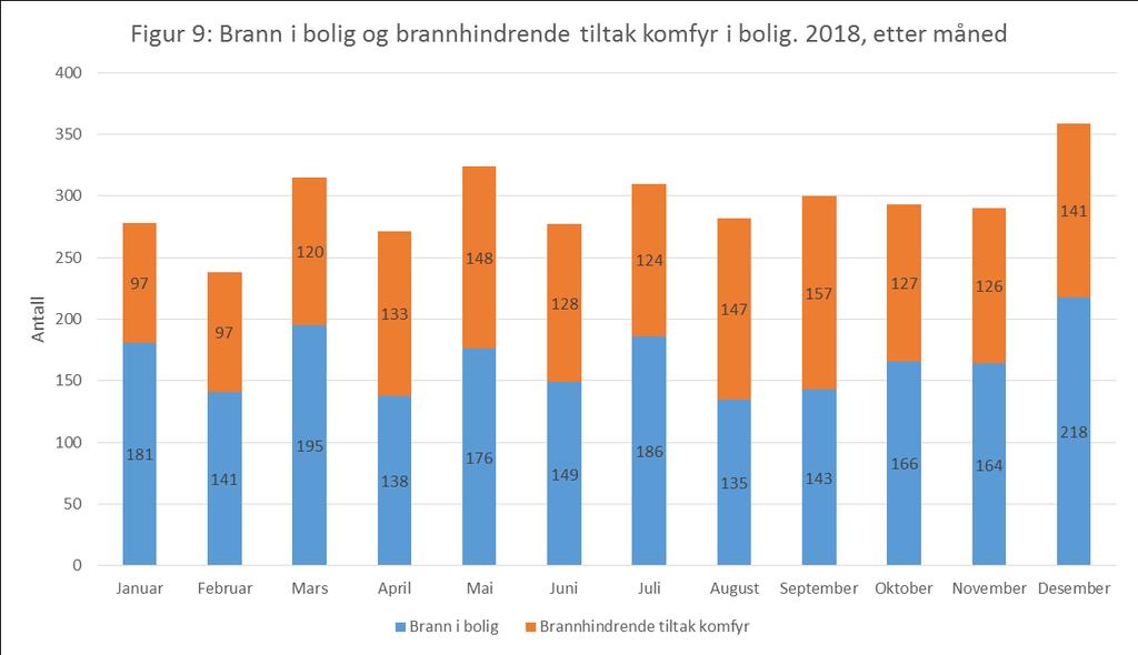 4.4 FYLKE Noen fylker viser seg å være overrepresentert på boligbrannstatistikken.