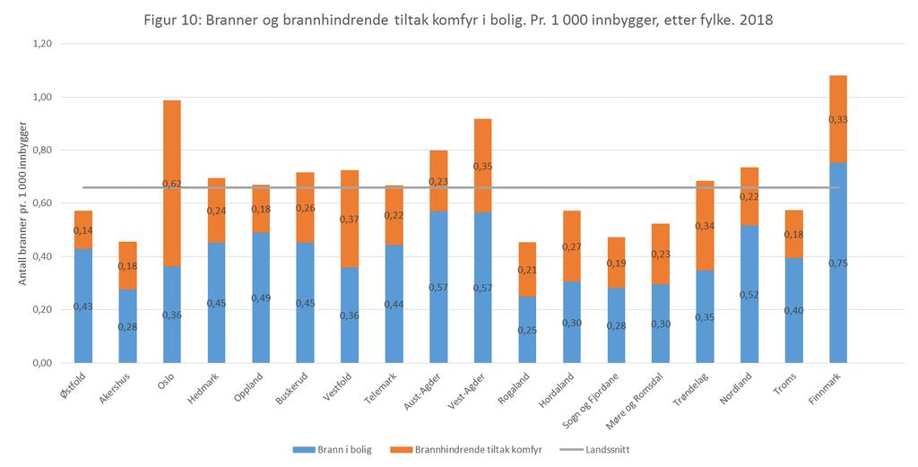 Noe av forklaringen på at Oslo ligger så høyt i forhold til resten av landet kan være flere automatiske brannalarmer, men dette sier