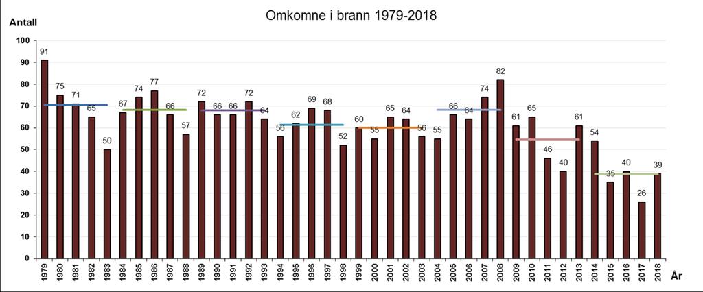 Figur 20: Omkomne i brann 5.2 SKADDE PERSONER Vurdering av brannskader er et svært vanskelig tema. Psykiske skader av en brann kan være svært vanskelige å oppdage under brann.