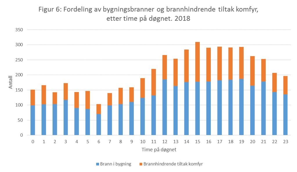 3 MER OM BRANNER I BYGNING OG BRANNHINDRENDE TILTAK KOMFYR I BYGNINGER Brannhindrende tiltak komfyr er branner og branntilløp som har blitt slukket før brannen har spredt seg til utenfor selve