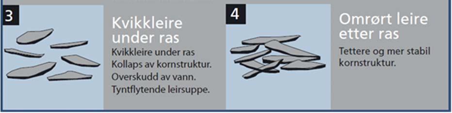 2.6). Bindingskreftene mellom leirpartiklene blir på denne måten svekket (Figur 2.