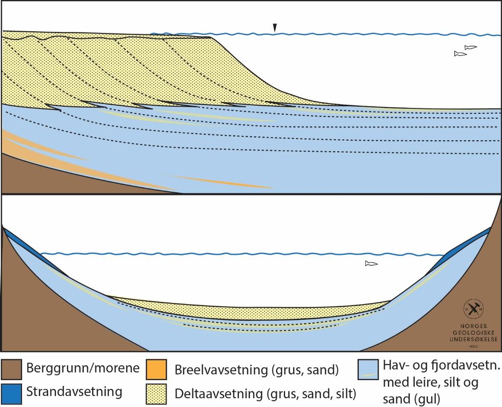 2.2.2 Elve- og deltaavsetninger Samtidig med at tykke leiravsetinger ble avsatt i fjordene på slutten av istiden, ble det avsatt betydelige smeltevannsavsetninger av sand og grus i breelver og deltaer.