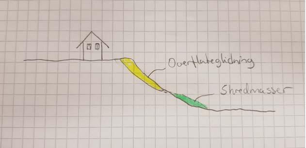 De største kjente kvikkleireskredene har vært retrogressive skred som har hatt store løsne- og utløpsområder. Skredet i Rissa i 1978 utviklet seg så langt som 1,5 km bakover fra der det startet.