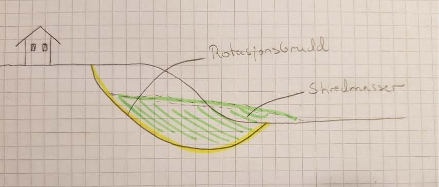 2.4.3 Rotasjonsskred Rotasjonsskred kan inntreffe i alle leirjordarter, ikke bare i sprøbruddmateriale.