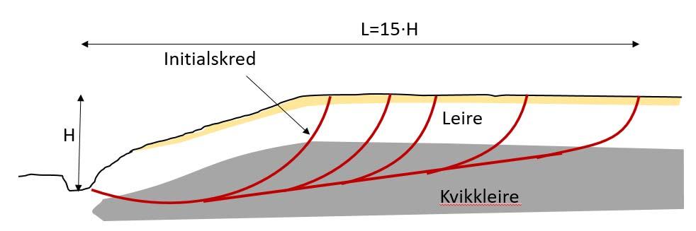 4.4 Avgrensning av løsneområdet Når man har bestemt aktuelle skredmekanismer i de kritiske snittene ved å følge metoden i kap. 4.3, har man et grunnlag for å avgrense løsneområdet mer nøyaktig.