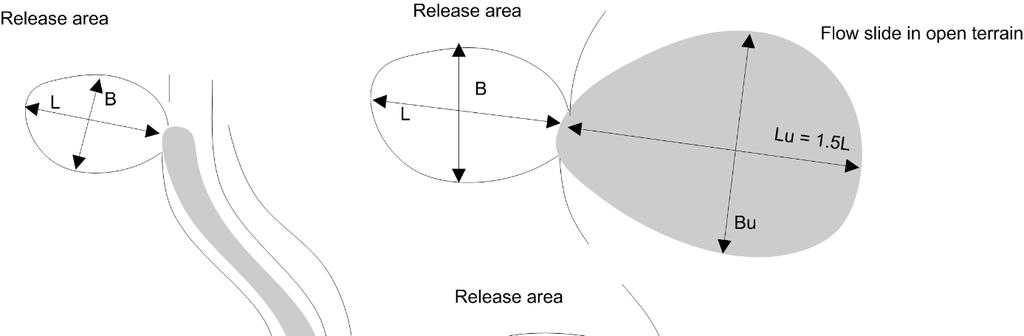 relasjoner. Lengden på løsneområdet, L, og utløpsdistanden, Lu, er definert i Figur 4.1. Lengden av utløpsområdet regnes fra foten av skråningen som er kritisk for det aktuelle løsneområdet.