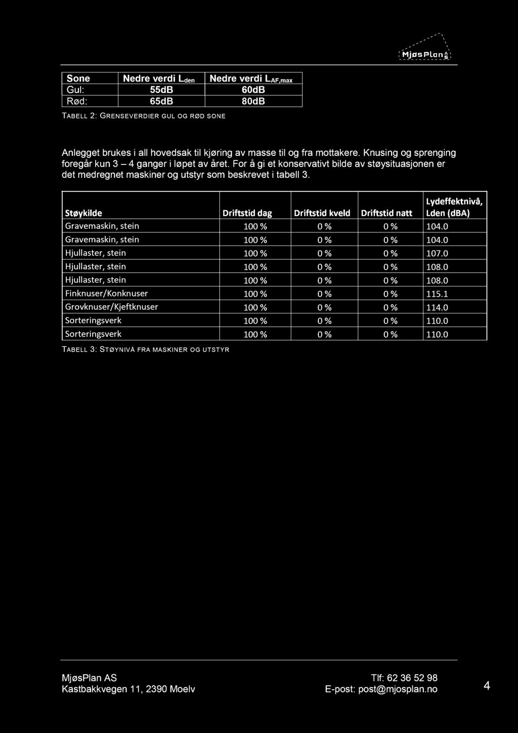 Sone Nedre verdi L den Nedre verdi L AF,max Gul: 55dB 60 db Rød: 65dB 80 db TABELL 2 : GRENSEVERDIER GUL OG RØD SONE 3.1.