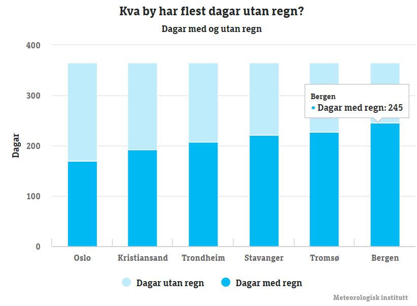 Endringen må også ta hensyn