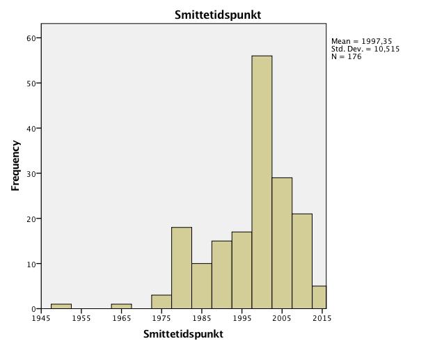 Det ser her ut til at en stor andel av pasientgruppen ble smittet rundt år 2000 (se figur 3: Hepatitt C smittetidspunkt).