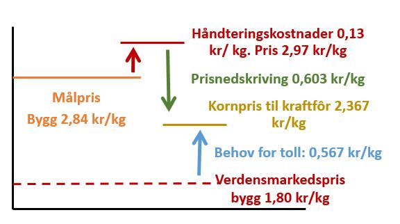 Prisnedskrivingstilskudd Prisnedskrivingstilskuddet reduserer råvarekostnadene på korn som skal brukes i kraftfôret. I dag er satsen på 60,3 øre pr kg.