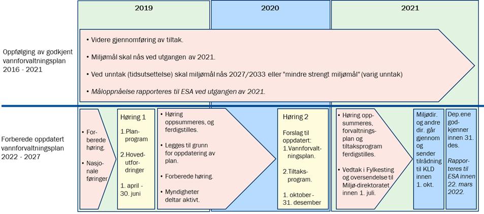 Hovedmålet i vannforvaltningsarbeidet er å forbedre vannmiljøet der det er dårlig, og å beskytte vannmiljøet mot forringelse der det er godt.