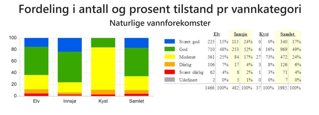 Oversikt over økologisk tilstand i overflatevann i vannregion Glomma. Kilde: Vann-Nett 26. november 2018. I figur 6 er resultatene for tilstand vist per vannkategori (elv, innsjø og kyst).