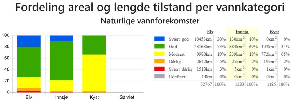 Tilstanden i de ulike overflatevannforekomstene kan vises utfra hvor store eller lange de er. Noen innsjøer er store og andre er små, mens noen elver er korte og andre lange.